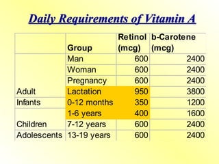 Daily Requirements of Vitamin A
Group
Retinol
(mcg)
b-Carotene
(mcg)
Man 600 2400
Woman 600 2400
Pregnancy 600 2400
Lactation 950 3800
Infants 0-12 months 350 1200
1-6 years 400 1600
7-12 years 600 2400
Adolescents 13-19 years 600 2400
Adult
Children
 