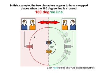 In this example, the two characters appear to have swapped places when the 180 degree line is crossed. 180 deg ree line Click  here  to see this ‘rule’ explained further. 