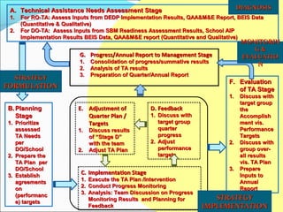 A. Technical Assistance Needs Assessment Stage                                    DIAGNOSIS
 1.   For RO-TA: Assess Inputs from DEDP Implementation Results, QAA&M&E Report, BEIS Data
      (Quantitative & Qualitative)
 2.   For DO-TA: Assess Inputs from SBM Readiness Assessment Results, School AIP
      Implementation Results BEIS Data, QAA&M&E report (Quantitative and Qualitative)
                                                                                    MONITORIN
                                                                                       G&
                          G. Progress/Annual Report to Management Stage             EVALUATIO
                          1.   Consolidation of progress/summative results
                                                                                        N
                          2.   Analysis of TA results
                          3.   Preparation of Quarter/Annual Report
  STRATEGY
                                                                              F. Evaluation
FORMULATION                                                                      of TA Stage
                                                                              1.   Discuss with
                                                                                   target group
B. Planning              E. Adjustment of           D. Feedback                    the
   Stage                    Quarter Plan /          1. Discuss with                Accomplish
1. Prioritize               Targets                    target group                ment vis.
   assessed              1.    Discuss results         quarter                     Performance
   TA Needs                    of “Stage D”            progress                    Targets
   per                         with the team        2. Adjust                 2.   Discuss with
   DO/School             2.    Adjust TA Plan          performance                 group over-
2. Prepare the                                         targets                     all results
   TA Plan per                                                                     vis. TA Plan
   DO/School                                                                  3.   Prepare
3. Establish
                          C. Implementation Stage                                  Inputs to
   agreements             1. Execute the TA Plan /Intervention                     Annual
                          2. Conduct Progress Monitoring                           Report
   on
                          3. Analysis: Team Discussion on Progress
   (performanc
                             Monitoring Results and Planning for          STRATEGY
   e) targets
                             Feedback                                  IMPLEMENTATION
 