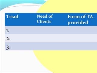 Triad   Need of   Form of TA
        Clients   provided
1.
2.
3.
 