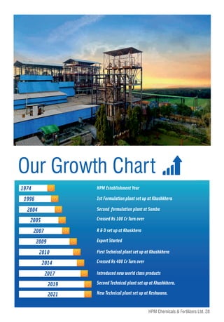 Our Growth Chart
28
HPM Chemicals & Fertilizers Ltd.
 