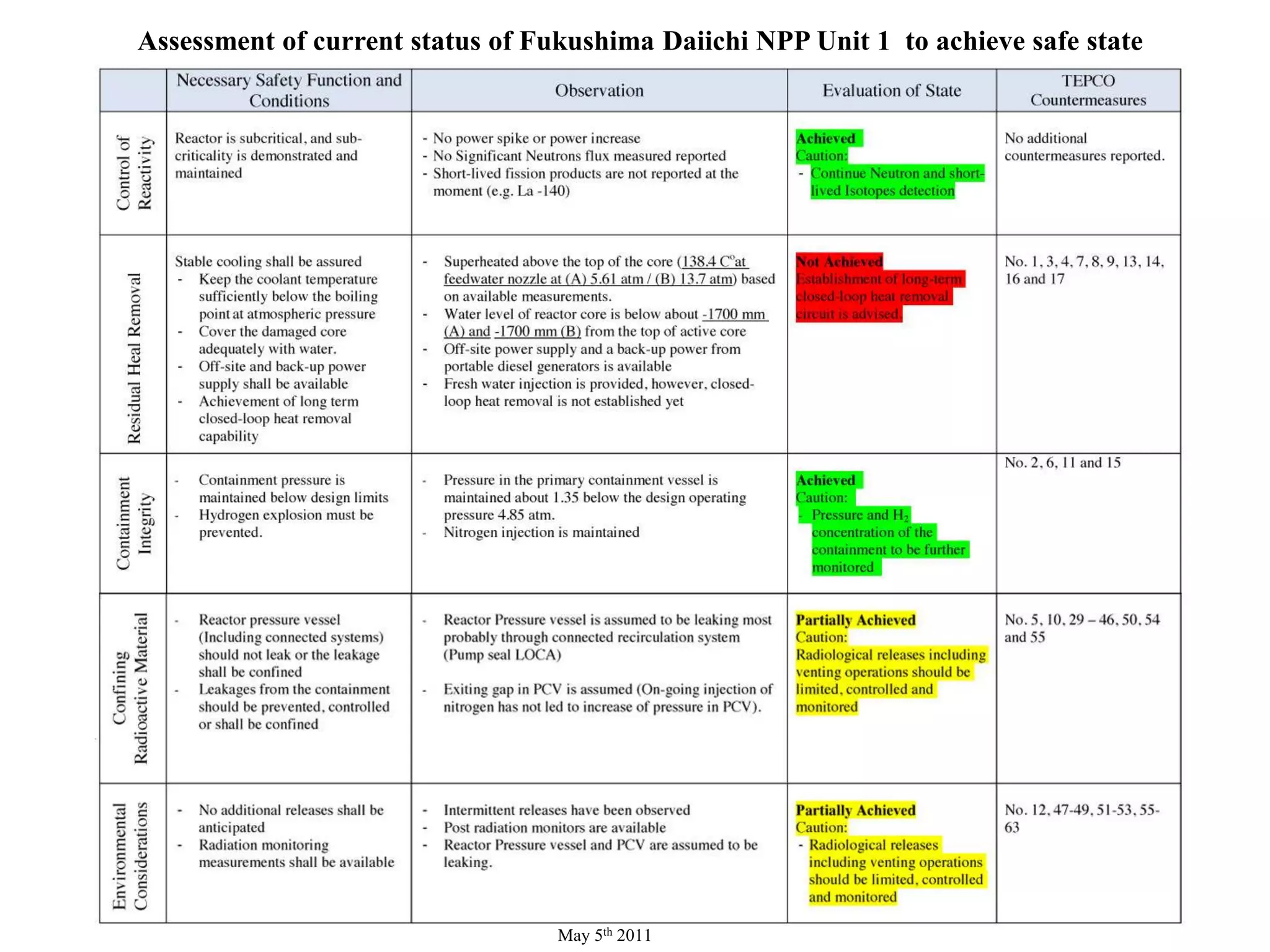 Assessment of current status of Fukushima Daiichi NPP Unit 1 to achieve safe stateMay 5th 2011