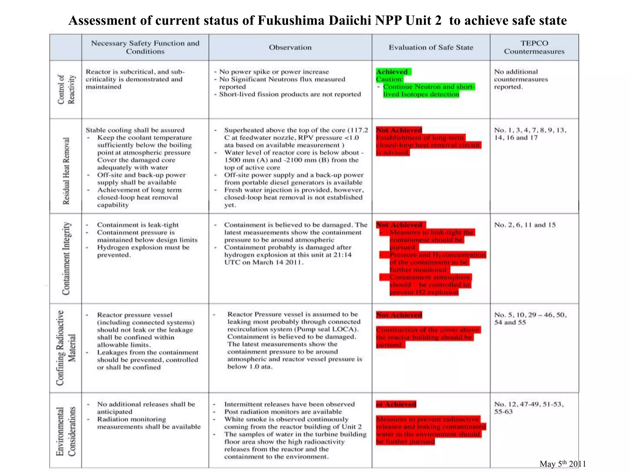 Assessment of current status of Fukushima Daiichi NPP Unit 2 to achieve safe stateMay 5th 2011