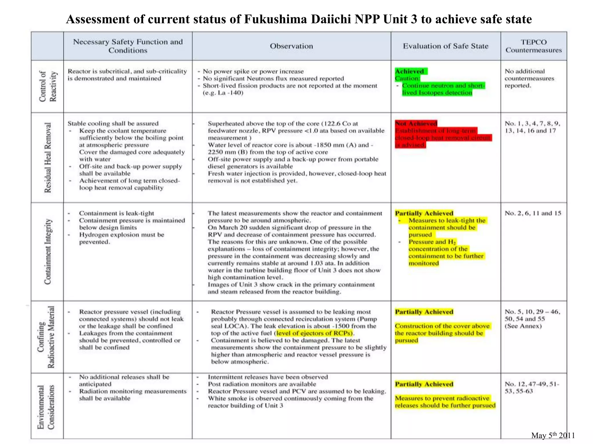 Assessment of current status of Fukushima Daiichi NPP Unit 3 to achieve safe stateMay 5th 2011