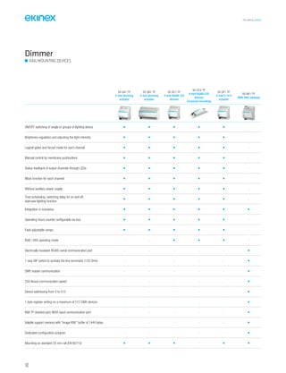 TECHNICAL016EN
Dimmer
RAIL-MOUNTING DEVICES
EK-GA1-TP
2-fold dimming
actuator
EK-GB1-TP
4-fold dimming
actuator
EK-GC1-TP
4-fold RGBW LED
dimmer
EK-GC3-TP
4-fold RGBW LED
dimmer
(recessed mounting)
EK-GF1-TP
4-fold 0-10 V
actuator
EK-BK1-TP
DMX-KNX Gateway
ON/OFF switching of single or groups of lighting device • • • • • -
Brightness regulation and adjusting the light intensity • • • • • -
Logical gates and forced mode for each channel • • • • • -
Manual control by membrane pushbuttons • • • • • -
Status feedback of output channels through LEDs • • • • • -
Block function for each channel • • • • • -
Without auxiliary power supply • • • • • -
Time scheduling: switching delay for on and off,
staircase lighting function
• • • • • -
Integration in scenarios • • • • • •
Operating hours counter configurable via bus • • • • • -
Fade adjustable ramps • • • • • -
RGB / HSV operating mode - - • • • -
Electrically insulated RS485 serial communication port - - - - - •
1-way DIP switch to activate the line terminator (120 Ohm) - - - - - •
DMX master communication - - - - - •
250 kbaud communication speed - - - - - •
Device addressing from 0 to 512 - - - - - •
1 byte register writing on a maximum of 512 DMX devices - - - - - •
KNX TP (twisted pair) 9600 baud communication port - - - - - •
Volatile support memory with "image KNX" buffer of 1440 bytes - - - - - •
Dedicated configuration program - - - - - •
Mounting on standard 35 mm rail (EN 60715) • • • - • •
102
 