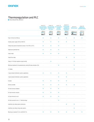 TECHNICAL016EN
Thermoregulation and PLC
RAIL-MOUNTING DEVICES
EK-HA1-TP
Fan-coil actuator /
controller 3-speed
fan control
EK-HB1-TP
Fan-coil actuator
/ controller 0-10 V
fan control
EK-HC1-TP
Fan-coil actuator /
controller
full version
EK-HE1-TP
8-fold actuator
/ controller for
electrothermal
valve drives
EK-HH1-TP
Mixing actuator
EK-IA1-TP
CODESYS PLC
with KNX interface
Power 30 Vdc from KNX bus • • • • • •
Auxiliary power supply 230 Vac 50/60 Hz • • • • • -
Analog input (passive temperature sensors 10 kΩ NTC at 25°C) • • • - • -
Digital input (potential-free) • • • - • -
Output relays • • • - • -
Output triac relays - - - • • -
Output 0-10V (high impedence signal control) - • - - • -
Membrane keyboard for manual/automatic control with status indication LEDs - - • - • -
LC-display - - - - • -
2-pipe hydraulic distribution systems applications • • • • - -
4-pipe hydraulic distribution systems applications - - • • - -
Actuator • • • • - -
Internal controller • • • • • -
Air flow terminal: ventilation • • • - - -
Air flow terminal: convector • • • - - -
Air flow terminal: fan-coil • • • - - -
Air flow terminal: fan-coil + 2° electrical stage - - • - - -
Underfloor and ceiling systems distribution - - - • • -
Underfloor and ceiling mixing valve systems - - - - • -
Mounting on standard 35 mm rail (EN 60715) • • • • • •
108
 