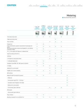 07
Introduction
18
Wall-mounting devices
87
Rail-mounting devices
131
Accessories
133
Supervision
142
Tools
146
Technical section
157
General terms of sale
159
Index (codes)
160
Index (description)
RAIL-MOUNTING DEVICES
Metering
EK-ME1-MDB
Network
analyzer (basic)
EK-MEK-xx
Kit network
analyzer
(enhanced) and
Rogowski coils
EK-ME1-06T
6 A three-phase
MID energy
meter
EK-ME1-80M
80 A single-
phase MID
energy meter
EK-ME1-80T
80 A three-
phase MID
energy meter
EK-MC1-MD
Modbus
communication
module
EK-MC1-TP
KNX
communication
module
Three-phase energy meter • • • - • - -
Single-phase energy meter - - - • - - -
Direct connection - - • • • - -
Rogowski coil • • - - - - -
Fully bi-directional four quadrants measurements for all energies and
powers
• • • • • - -
Main electrical parameters measured and displayed for a cost-effective
consumption analysis
• • - - - - -
For 3 / 4 wire networks with balanced or unbalanced load • • • - • - -
Class B according to EN 50470-3 - - • • • - -
Tariff Input - - • • • - -
2 S0 outputs for energy pulse emission - - • • • - -
1 configurable digital output • • - - - - -
Possibility to record MIN / AVG / MAX values for all powers • • - - - - -
LC-Display • • • • • - -
Optical port for communication - - • • • - -
Sealable cover to prevent tampering • • • • • - -
MID Certificate - - • • • - -
Modbus RTU (8N1) and ASCII (7E2) protocol • • - - - • -
- RS485 port - - - - - • -
- Communication speed: 300 ÷ 115200 bps - - - - - • -
- Termination resistor integrated in the module - - - - - • -
- Optical port for communication - - - - - • -
- Communication speed: 38400 bps - - • • • - -
KNX protocol - - - - - - •
- Communication speed: 9600 bps - - - - - - •
Plug-in software • • - - - - -
Mounting on standard 35 mm rail (EN 60715) • • • • • • •
123
 