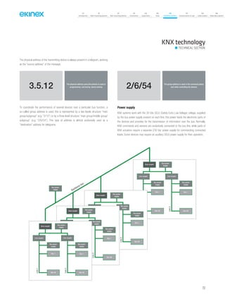 151
07
Introduction
18
Wall-mounting devices
87
Rail-mounting devices
131
Accessories
133
Supervision
142
Tools
146
Technical section
157
General terms of sale
159
Index (codes)
160
Index (description)
KNX technology
TECHNICAL SECTION
Line#1
Line#2
Area coupler
Bus power
supply
Accoppiatore di Line
Bus power
supply
Bus power supply
Dev. #1
Dev. #64
Dev. 1
Dev. 64
Line2
Line2
Accoppiatore di Line
Dev. #1
Dev. #64
Line2
Area coupler
Bus power
supply
Line coupler Line coupler
Dev. 1
Dev. 64
Bus power supply
Dev. #1
Dev. #64
Line2
Line1
Bus power
supply
Bus power
supply
Bus power
supply
Bus power
supply
Backbone line
Dev. 1
Dev. 64
Area coupler
Bus power
supply
Line coupler Line coupler
Dev. 1
Dev. 64
Dev. 1
Dev. 64
Bus power
supply
Area coupler
Bus power
supply
Dev. 1
Dev. 64
Bus power
supply
Bus power
supply
Bus power
supply
The physical address of the transmitting device is always present in a telegram, working
as the “source address” of the message.
The physical address (area.line.device) is used in
programming and during device testing3.5.12
To coordinate the performance of several devices over a particular bus function, a
so-called group address is used; this is represented by a two levels structure “main
group/subgroup” (e.g. “2/15”) or by a three level structure “main group/middle group/
subgroup” (e.g. “2/6/54”). This type of address is almost exclusively used as a
“destination” address for telegrams.
Power supply
KNX systems work with the 30 Vdc SELV (Safety Extra Low Voltage) voltage, supplied
by the bus power supply present on each line; this power feeds the electronic parts of
the devices and provides for the transmission of information over the bus. Normally,
KNX commands and sensors are exclusively connected to the bus line, while parts of
KNX actuators require a separate 230 Vac power supply for commanding connected
loads. Some devices may require an auxiliary SELV power supply for their operation.
The group address is used in the command phase
and while controlling the devices2/6/54
 