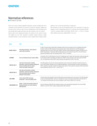 TECHNICAL016EN
152
Norms are, by nature, voluntary application dispositions; anyhow, complying with norms
constitutes the best guarantee in the choice of a product for designers, installers and
end users. In fact, norms are “state-of-the-art” developments in their technology sector
and precisely define quality, performance and safe conditions of use for a product.
Beyond safety norms regarding all products, the systems for the control of houses
and buildings are more often requested to integrate energetic efficiency models,
consistently abiding to recent tendencies aiming at global system-envelope system
efficiency, more so than seek optimization of single parts.
KNX represents an open and interoperable system for the automation of houses and
buildings, normed at global level thanks to its conformity with international (ISO/IEC
14543-3), European (CENELEC EN 50090, CEN EN 13321-1 e 13321-2), Chinese
(GB/Z 20965) and American (ANSI/ASHRAE 135) norms.
Norm Title Notes
ISO/IEC 14543-3
Information technology - Home electronic
system (HES) architecture
In sight of the great interest towards KNX compatible products and the technology by them consolidated well beyond
European markets, the KNX Association took all necessary steps to obtain approval of its own KNX standards at
international levels. At the end of 2004, active CENELEC member countries proposed the European EN 50090 norm for
ISO/IEC standardization. In November 2006, the KNX protocol and all transmission media (TP, PL, RF and IP) became
approved and published under the international ISO/IEC 14543-3-x normative.
EN 50090 Home and Building Electronic Systems (HBES)
In December 2003, the KNX protocol and the two TP (twisted pair) and PL (power line) transmission media were approved
by the European national committees and ratified by the CENELEC Bureau Technique under the European EN 50090
norm. The transmission medium KNX RF (radio frequency) was approved the month of may 2006.
CEN EN 13321-1
Open data communication in building
automation, controls and building management.
Home and building electronic system.
Product and system requirements
Since KNX supplies more and more technical specifications used not only for the automation of electrical devices, but
also for HVAC (Heating, Ventilation and Air Conditioning) applications, the KNX Association submitted its specifications to
CEN for publishing a European normative for building control systems. CEN accepted the proposal and KNX specifications
where published by CEN as EN 13321-1 and EN 13321-2.
CEN EN 13321-2
Open data communication in building
automation, controls and building management.
Home and building electronic systems.
KNXnet/IP Communication
GB/Z 20965
Control network HBES technology
specification - Home and building control
The great interest demonstrated by China for KNX products and technology was the main reason for the KNX Association
to have the international ISO/IEC 14543 norm translated into Chinese. The chinese standardization committee SAC TC
124 introduced the KNX standard into China and adopted it under the GB/Z 20965 norm in July 2007.
ANSI/ASHRAE 135
BACnet - A Data Communication Protocol for
Building Automation and Control Networks
(ANSI Approved)
Even the interfacing of KNX with other automation systems is now internationally standardized: the norms US ANSI/
ASHRAE 135 and ISO 16484-5 support mapping between KNX and BACnet.
Normative references
TECHNICAL SECTION
 
