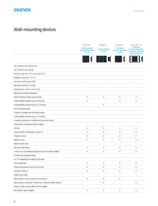 TECHNICAL016EN
20
Wall-mountingdevices
EK-ED2-TP-... EK-EB2-TP-... EK-E12-TP-... EK-E12-TP-...-R
4-fold pushbutton
and room thermostat
FF series
6-fold pushbutton
FF series
Pushbutton
and room thermostat
71 series
Pushbutton
and room thermostat
71 series for rectangular
flush-mounting box
180° detection area (half-circular) - - - -
360° detection area (circular) - - - -
Detection range max. 10 m (mounting at 3 m) - - - -
Installation height from 1 to 3 m - - - -
3 passive infrared sensors (PIR) - - - -
Adjustable sensitivity (10 levels) - - - -
Configurable as master or slave device - - - -
Measuring of natural and artificial light - - - -
ON/OFF switching of single or groups of loads • • • •
4-fold (possibility of programming up to8 functions) • - • •
6-fold (possibility of programming up to 12 functions) - • - -
Seven main graphic pages - - - -
2 rockers for controlling room thermostat functions - - - -
2-fold (possibility of programming up to 4 functions) - - - -
4 capacitive pushbuttons for controlling room thermostat functions - - - -
2 inputs freely configurable (as digital or analogic) - - - -
Dimming • • • •
Control of shutters,venetian blinds,curtains,etc. • • • •
Temperature sensor • • • •
Brightness sensor • • • •
Relative humidity sensor - - - -
Room thermostat function • • • •
4 LED for each channel freely configurable (2 colour combination available) • • • •
LC-Display with adjustable backlight - - - -
3,5”TFT backlighted touch-display 65.536 colours - - - -
Scene recall function • • • •
Programming pushbutton and LED on the frontal • • • •
Connection to KNX bus • • • •
Auxiliary power supply - - - -
Wall-mounting on round or square flush-mounting box • • • -
Wall-mounting on rectangular 3-module flush-mounting box (Italian standard) - • - •
Version for ceiling-mounting (different frames available) - - - -
IP20 protection degree (installed) • • • •
 