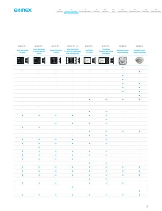 07
Introduction
18
Wall-mounting devices
87
Rail-mounting devices
131
Accessories
133
Supervision
142
Tools
146
Technical section
157
General terms of sale
159
Index (codes)
160
Index (description)
21
EK-EP2-TP-... EK-EQ2-TP-... EK-E72-TP-... EK-E72-TP-...-R EK-EC2-TP-... EK-EF2-TP-... EK-SM2-TP EK-DX2-TP
Room thermostat
FF series
Room thermostat
FF series with R.H.
sensor
Room thermostat
71 series
Room thermostat
71 series for rectangular
flush-mounting box
Touch&See
FF series
Touch&See
FF series with 2-fold
pushbutton
Movement sensor
(wall-mounting)
Presence sensor
(ceiling-mounting)
- - - - - - • -
- - - - - - - •
- - - - - - • -
- - - - - - • -
- - - - - - • •
- - - - - - • •
- - - - - - • •
- - - - - - - •
- - - - • • • •
- - - - - - - -
- - - - - - - -
- - - - • • - -
• • • • • • - -
- - - - - • - -
- - • • • • - -
• • - - - - - -
- - - - • • • •
- - - - • • - -
• • • • - • - -
• • • • • • - -
- • - - - - - -
• • • • • • - -
• • • • • • - -
• • • • - - - -
- - - - • • - -
• • • • • • • •
• • • • • • • •
• • • • • • • •
- - - - • • - -
• • • - • • • -
- - - • - - - -
- - - - - - - •
• • • • • • • •
 