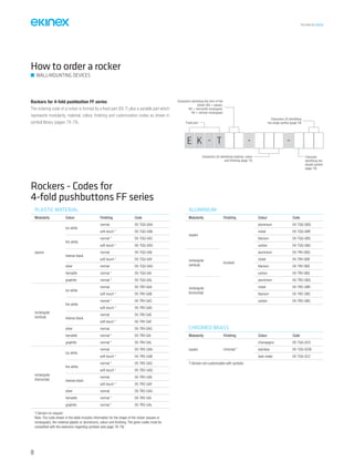 TECHNICAL016EN
How to order a rocker
Rockers for 4-fold pushbutton FF series
The ordering code of a rocker is formed by a fixed part (EK-T) plus a variable part which
represents modularity, material, colour, finishing and customization codes as shown in
symbol library (pages 78-79).
Rockers - Codes for
4-fold pushbuttons FF series
Fixed part
Characters (2) identifying
the single symbol (page 78)
Characters identifying the form of the
rocker (QQ = square,
RO = horizontal rectangular,
RV = vertical rectangular)
Characters (3) identifying material, colour
and finishing (page 75)
Character
identifying the
double symbol
(page 79)
E K - T - -
PLASTIC MATERIAL
Modularity Colour Finishing Code
square
ice white
normal EK-TQQ-GAA
soft-touch * EK-TQQ-GAB
fire white
normal * EK-TQQ-GAC
soft-touch * EK-TQQ-GAD
intense black
normal EK-TQQ-GAE
soft-touch * EK-TQQ-GAF
silver normal EK-TQQ-GAG
hematite normal * EK-TQQ-GAI
graphite normal * EK-TQQ-GAL
rectangular
(vertical)
ice white
normal EK-TRV-GAA
soft-touch * EK-TRV-GAB
fire white
normal * EK-TRV-GAC
soft-touch * EK-TRV-GAD
intense black
normal EK-TRV-GAE
soft-touch * EK-TRV-GAF
silver normal EK-TRV-GAG
hematite normal * EK-TRV-GAI
graphite normal * EK-TRV-GAL
rectangular
(horizontal)
ice white
normal EK-TRO-GAA
soft-touch * EK-TRO-GAB
fire white
normal * EK-TRO-GAC
soft-touch * EK-TRO-GAD
intense black
normal EK-TRO-GAE
soft-touch * EK-TRO-GAF
silver normal EK-TRO-GAG
hematite normal * EK-TRO-GAI
graphite normal * EK-TRO-GAL
*) Version on request
Note. The code shown in the table includes information for the shape of the rocker (square or
rectangular), the material (plastic or aluminium), colour and finishing. The given codes must be
completed with the extension regarding symbols (see page 78-79).
ALUMINIUM
Modularity Finishing Colour Code
square
brushed
aluminium EK-TQQ-GBQ
nickel EK-TQQ-GBR
titanium EK-TQQ-GBS
carbon EK-TQQ-GBU
rectangular
(vertical)
aluminium EK-TRV-GBQ
nickel EK-TRV-GBR
titanium EK-TRV-GBS
carbon EK-TRV-GBU
rectangular
(horizontal)
aluminium EK-TRO-GBQ
nickel EK-TRO-GBR
titanium EK-TRO-GBS
carbon EK-TRO-GBU
CHROMED BRASS
Modularity Finishing Colour Code
square chromed *
champagne EK-TQQ-GCV
stainless EK-TQQ-GCW
dark metal EK-TQQ-GCZ
*) Version not customizable with symbols
WALL-MOUNTING DEVICES
80
 