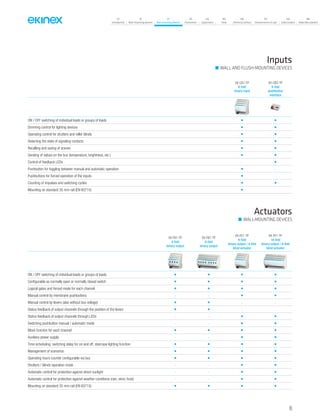 07
Introduction
18
Wall-mounting devices
87
Rail-mounting devices
131
Accessories
133
Supervision
142
Tools
146
Technical section
157
General terms of sale
159
Index (codes)
160
Index (description)
Inputs
WALL AND FLUSH-MOUNTING DEVICES
EK-CA1-TP
8-fold
binary input
EK-CB2-TP
6-fold
pushbutton
interface
ON / OFF switching of individual loads or groups of loads • •
Dimming control for lighting devices • •
Operating control for shutters and roller blinds • •
Detecting the state of signaling contacts • •
Recalling and saving of scenes • •
Sending of values on the bus (temperature, brightness, etc.) • •
Control of feedback LEDs - •
Pushbutton for toggling between manual and automatic operation • -
Pushbuttons for forced operation of the inputs • -
Counting of impulses and switching cycles • •
Mounting on standard 35 mm rail (EN 60715) • -
EK-FA1-TP
4-fold
binary output
EK-FB1-TP
8-fold
binary output
EK-FE1-TP
8-fold
binary output / 4-fold
blind actuator
EK-FF1-TP
16-fold
binary output / 8-fold
blind actuator
ON / OFF switching of individual loads or groups of loads • • • •
Configurable as normally open or normally closed switch • • • •
Logical gates and forced mode for each channel • • • •
Manual control by membrane pushbuttons - - • •
Manual control by levers (also without bus voltage) • • - -
Status feedback of output channels through the position of the levers • • - -
Status feedback of output channels through LEDs - - • •
Switching pushbutton manual / automatic mode - - • •
Block function for each channel • • • •
Auxiliary power supply - - • •
Time scheduling: switching delay for on and off, staircase lighting function • • • •
Management of scenarios • • • •
Operating hours counter configurable via bus • • • •
Shutters / blinds operation mode - - • •
Automatic control for protection against direct sunlight - - • •
Automatic control for protection against weather conditions (rain, wind, frost) - - • •
Mounting on standard 35 mm rail (EN 60715) • • • •
Actuators
WALL-MOUNTING DEVICES
95
 