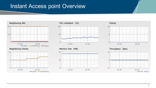 9
Instant Access point Overview
 