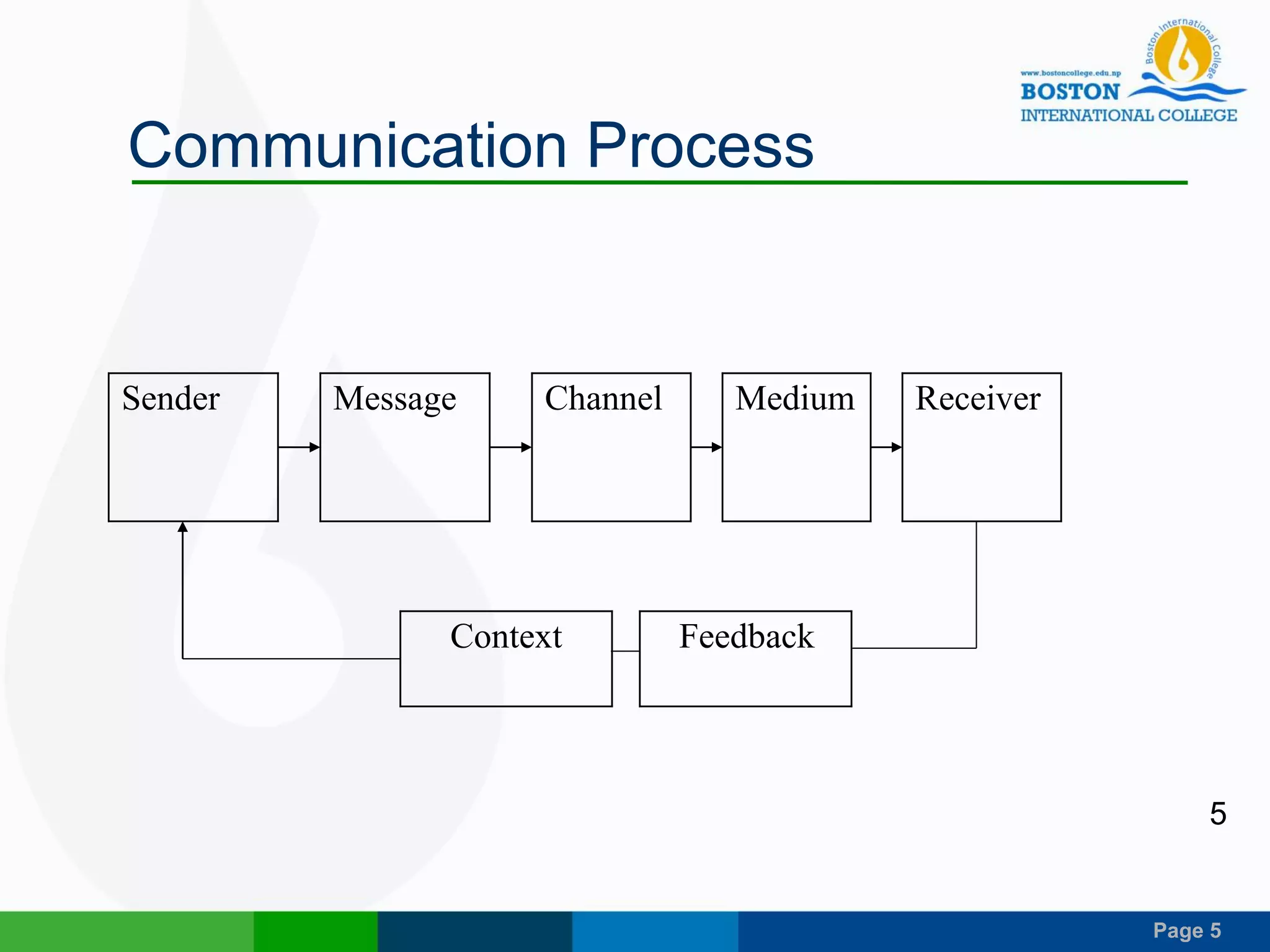 Page 5
Communication Process
5
Sender Message Channel Medium Receiver
Context Feedback
 