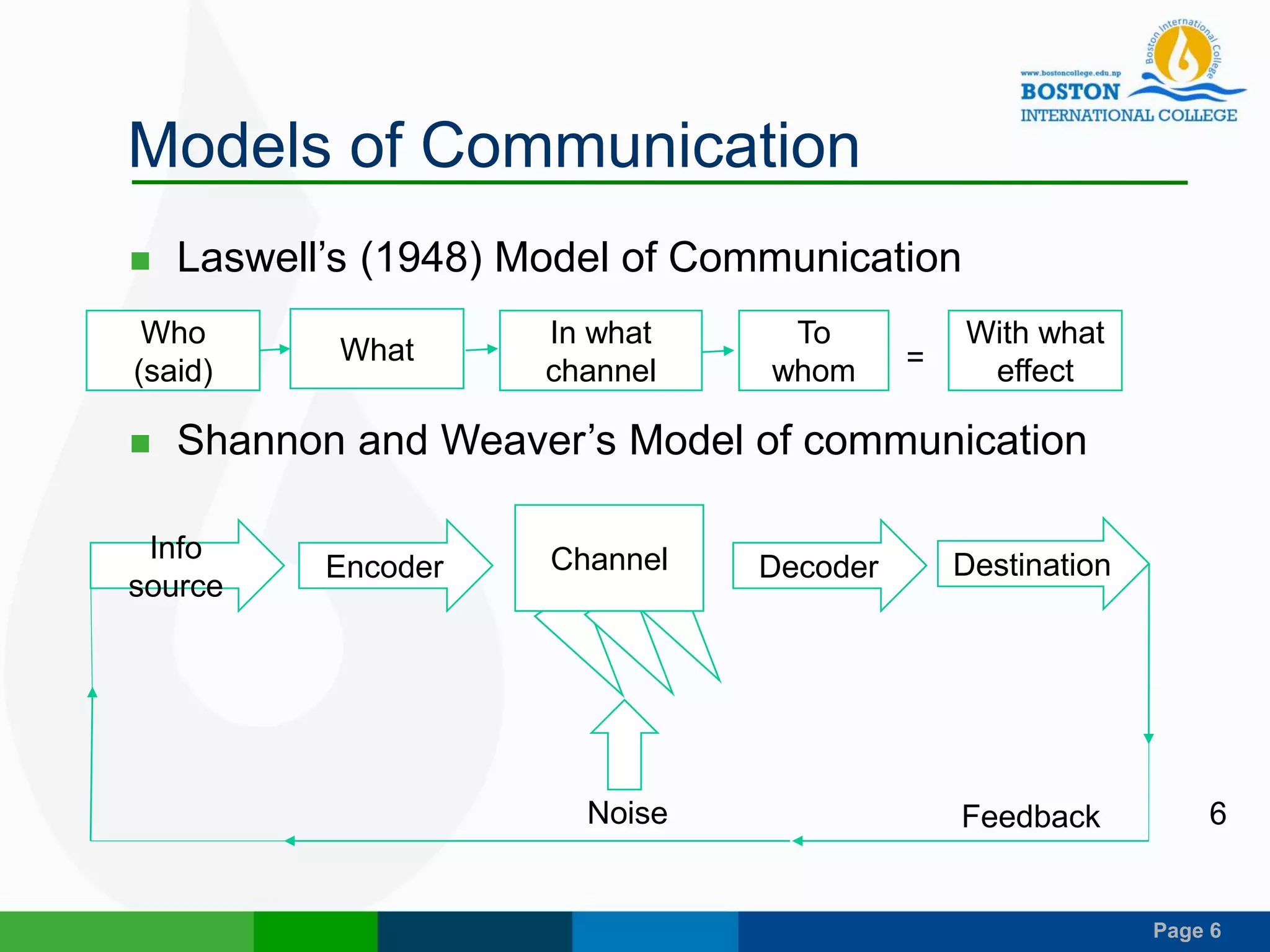 Page 6
Models of Communication
 Laswell’s (1948) Model of Communication
 Shannon and Weaver’s Model of communication
6
Who
(said)
What
In what
channel
With what
effect
To
whom =
Info
source
Encoder Decoder DestinationChannel
Noise Feedback
 