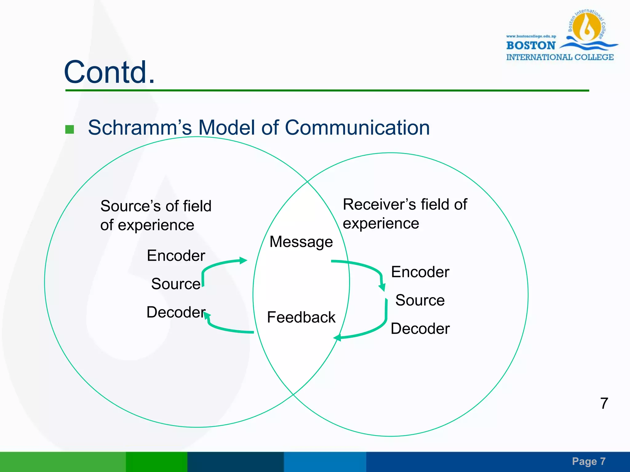 Page 7
Contd.
 Schramm’s Model of Communication
7
Message
Feedback
Encoder
Source
Decoder
Encoder
Source
Decoder
Source’s of field
of experience
Receiver’s field of
experience
 