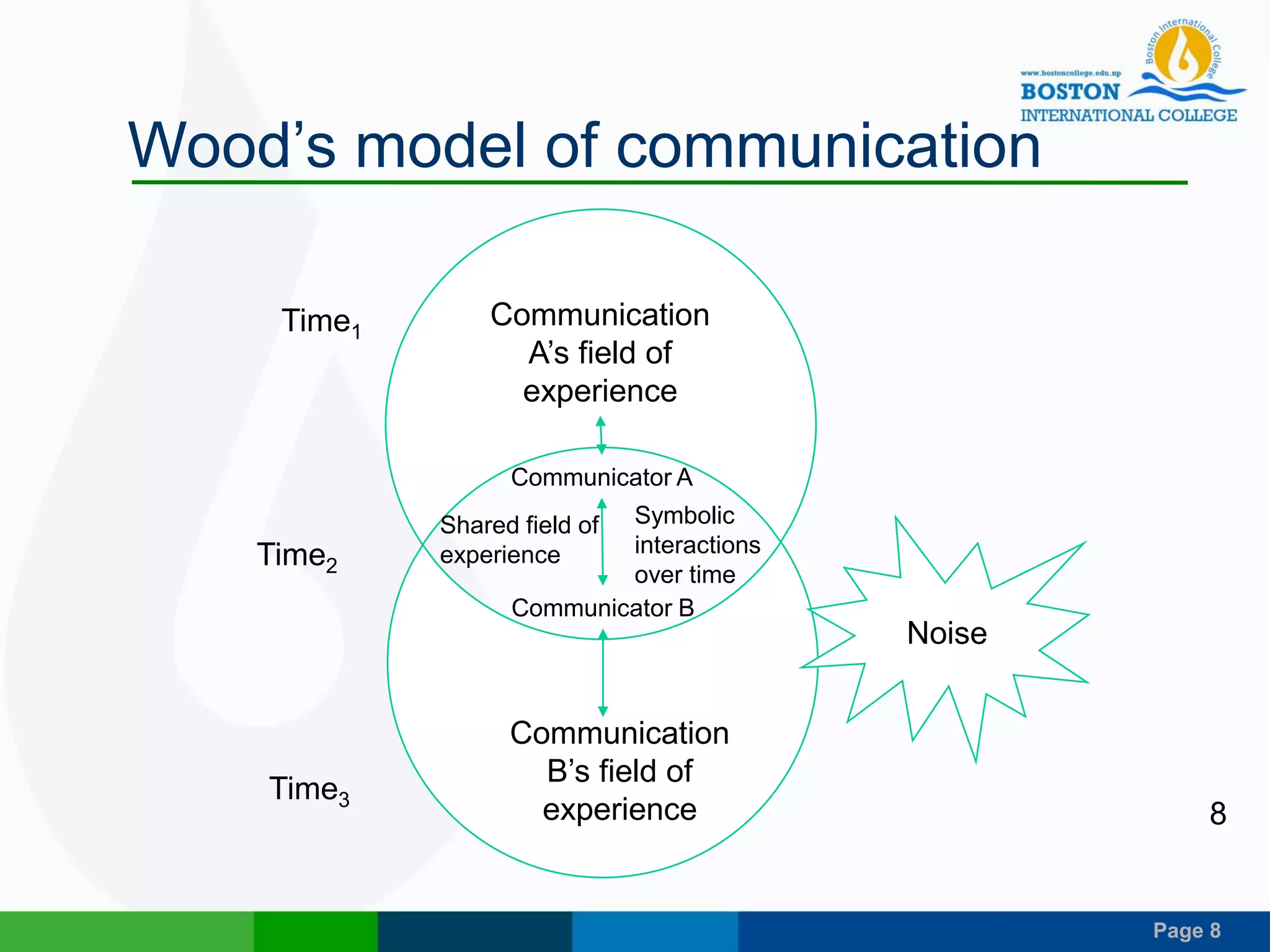 Page 8
Wood’s model of communication
8
Communication
A’s field of
experience
Communication
B’s field of
experience
Time1
Time2
Time3
Noise
Communicator A
Communicator B
Shared field of
experience
Symbolic
interactions
over time
 