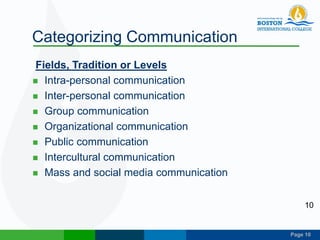 Page 10
Categorizing Communication
Fields, Tradition or Levels
 Intra-personal communication
 Inter-personal communication
 Group communication
 Organizational communication
 Public communication
 Intercultural communication
 Mass and social media communication
10
 