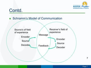 Page 7
Contd.
 Schramm’s Model of Communication
7
Message
Feedback
Encoder
Source
Decoder
Encoder
Source
Decoder
Source’s of field
of experience
Receiver’s field of
experience
 