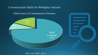 Body
Language
55%
Words
7%
Voices
13%
Effectiveness of Communication Elements
Body Language Words Voices
 
