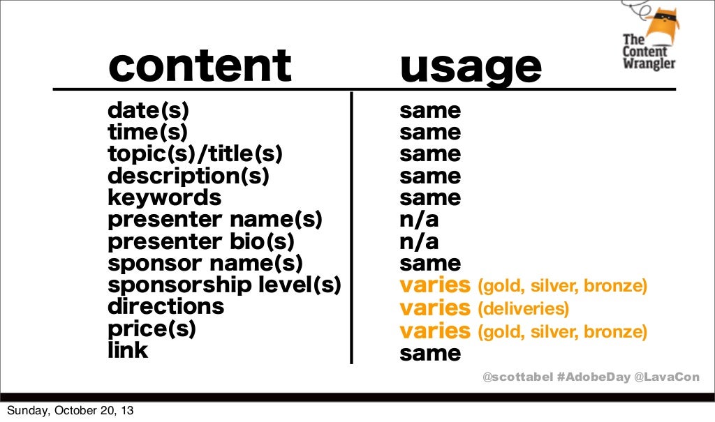 content usage date(s) time(s) topic(s)/title(s)