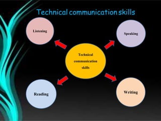 Technical Speaking Structure Technical communication skills | PPTX