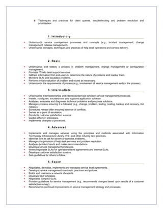 Techniques and practices for client queries, troubleshooting and problem resolution and
        prioritization




                 1. In t ro d u ct o r y

Understands service management processes and concepts (e.g., incident management, change
management, release management).
Understands concepts, techniques and practices of help desk operations and service delivery.




                 2. B a si c

Understands and follows a process in problem management, change management or configuration
management.
Provides IT help desk support services.
Gathers information from end-users to determine the nature of problems and resolve them.
Monitors SLAs and escalates problems.
Performs initial evaluation of problem and routes as necessary.
Understands the requirements of process (e.g., involvement of service management early in the process).

                 3. In t e rm ed ia t e

Understands interrelationships and interdependencies between service management processes.
Installs, configures, troubleshoots and supports application software.
Analyzes, evaluates and diagnoses technical problems and proposes solutions.
Manages process ensuring it is followed (e.g., change, problem, testing, costing, backup and recovery, QA
release).
Schedules release after ensuring absence of conflicts.
Serves as a point of escalation.
Conducts customer satisfaction surveys.
Guides others in processes.
Implements changes to processes.

                 4. Ad v an ce d

Implements and manages services using the principles and methods associated with Information
Technology Infrastructure Library (ITIL) and other industry best practices.
Identifies who to call for severe or complex problems.
Manages the provision of help desk services and problem resolution.
Analyzes problem trends and makes recommendations.
Develops service management processes.
Writes/negotiates SLAs for operational level agreements and internal SLAs.
Develops customer satisfaction surveys.
Sets guidelines for others to follow.

                 5. Ex p e rt

Negotiates, develops, implements and manages service level agreements.
Develops service management standards, practices and policies.
Builds and maintains a network of experts.
Develops SLA templates.
Negotiates complex SLAs.
Provdes guidelines for service management (e.g., recommends changes based upon results of a customer
satisfaction survey).
Recommends continual improvements in service management strategy and processes.
 