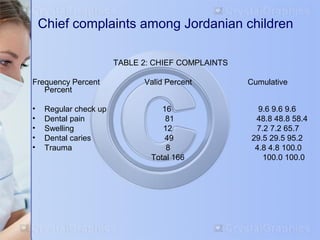 Chief complaints among Jordanian children 
TABLE 2: CHIEF COMPLAINTS 
Frequency Percent Valid Percent Cumulative 
Percent 
• Regular check up 16 9.6 9.6 9.6 
• Dental pain 81 48.8 48.8 58.4 
• Swelling 12 7.2 7.2 65.7 
• Dental caries 49 29.5 29.5 95.2 
• Trauma 8 4.8 4.8 100.0 
Total 166 100.0 100.0 
 