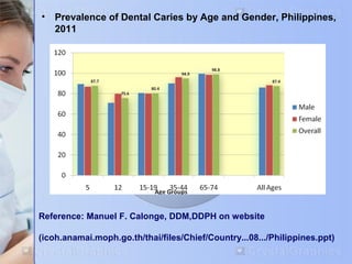 • Prevalence of Dental Caries by Age and Gender, Philippines, 
2011 
Reference: Manuel F. Calonge, DDM,DDPH on website 
(icoh.anamai.moph.go.th/thai/files/Chief/Country...08.../Philippines.ppt) 
 