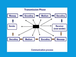 Technical comunication | PPT