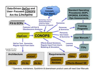 Data-Driven OpCon and                               Future 
                                                     Concepts                    Standard Operating
   User- Focused CONOPS
                                                    (e.g. JOpsC)                 Procedures (SOP),
     Are the Linchpins                                                           OPORDS, EXORDs,
                                                                                  Ops Assessments
                                            Scenarios, Current
                                            System/Situation,
        P3I & ECPs                          Justif for Delta,      Scenarios
                                            Summary of Impacts
                           Features Left Out &
                                                                                           Training
                                                                      Personas
                           Obsolescence Analyses                      & Scenarios          Programs
                                                                       Personas,
                                                                       Use Cases
                        OpCon            CONOPS                        & Scenarios
                                                                                         User Manuals *

              OpCon Text, Scenarios,             Effects-Based Solutions,      Lessons
              Regular Input From Users           Regular Input From Users,     Learned
                                                 Modeling & Simulation                        TTPs
Copyright STC 2010.
 All rights reserved.


     Architecture                                         Requirements
                                DODAF                                            CBAs         JCIDS
                                                             DOD/DHS
       AV-Xs              OV-Xs          SV-Xs               Reviews           Effects-Based SE

           * Operators, maintainers, SysAdmin & downstream product users all need User Manuals
 