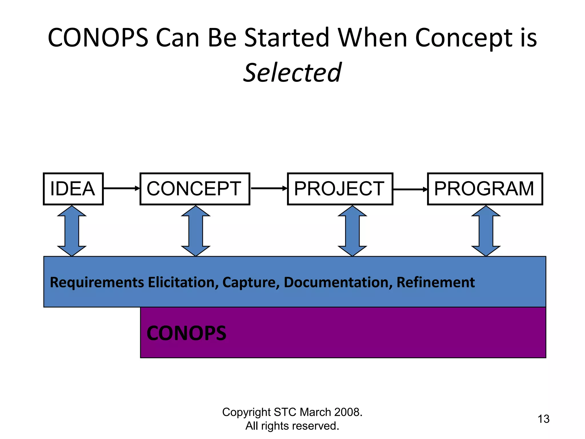 CONOPS Can Be Started When Concept is
              Selected


IDEA         CONCEPT                PROJECT           PROGRAM



Requirements Elicitation, Capture, Documentation, Refinement


             CONOPS


                        Copyright STC March 2008.
                                                                13
                           All rights reserved.
 