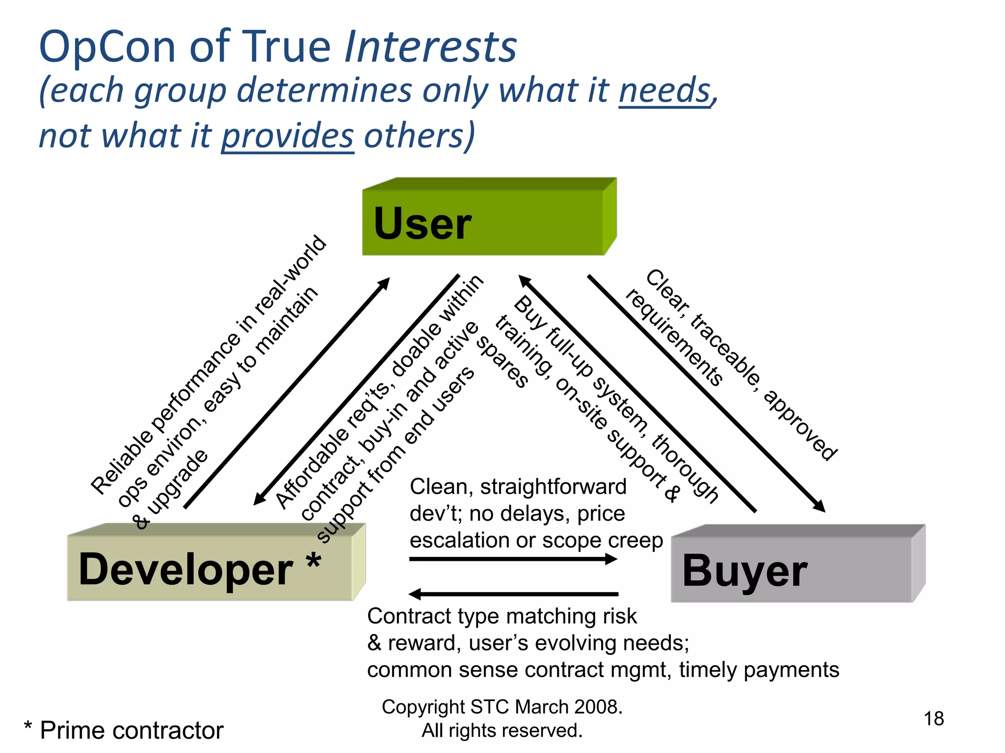 OpCon of True Interests
 (each group determines only what it needs,
 not what it provides others)

                     User




                        Clean, straightforward
                        dev’t; no delays, price
                        escalation or scope creep
    Developer *                                     Buyer
                     Contract type matching risk
                     & reward, user’s evolving needs;
                     common sense contract mgmt, timely payments
                      Copyright STC March 2008.
                                                                   18
* Prime contractor       All rights reserved.
 