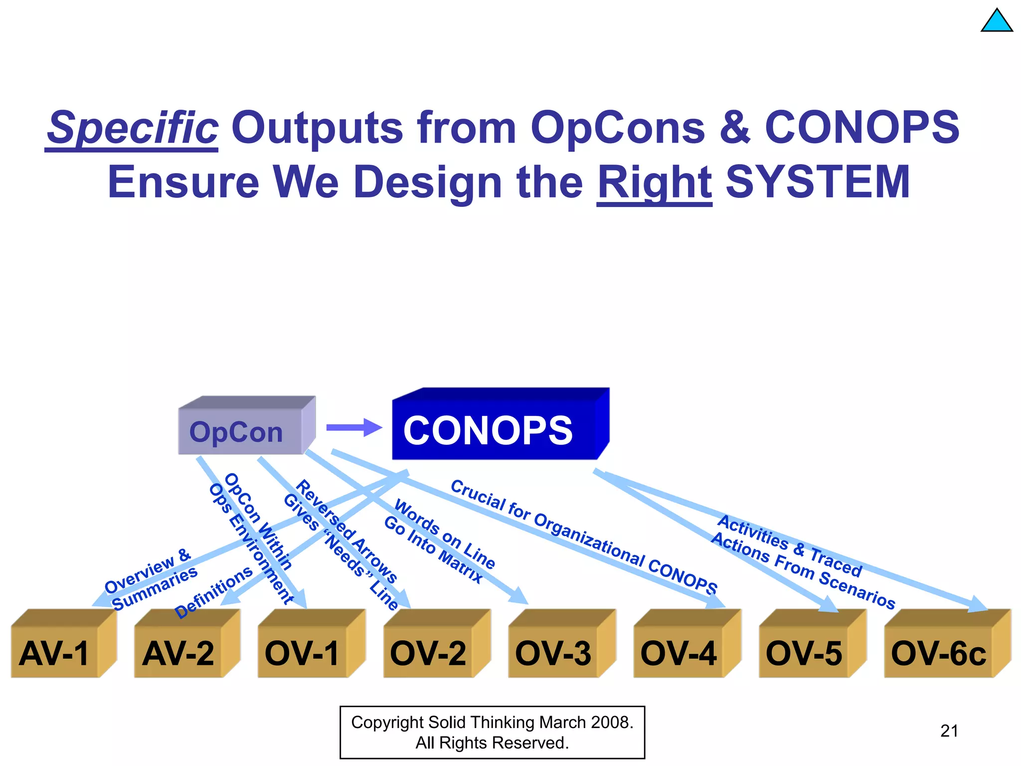 Specific Outputs from OpCons & CONOPS
    Ensure We Design the Right SYSTEM




          OpCon             CONOPS


DoDAF


AV-1    AV-2   OV-1       OV-2            OV-3               OV-4   OV-5   OV-6c
                      Copyright Solid Thinking March 2008.
                                                                             21
                              All Rights Reserved.
 