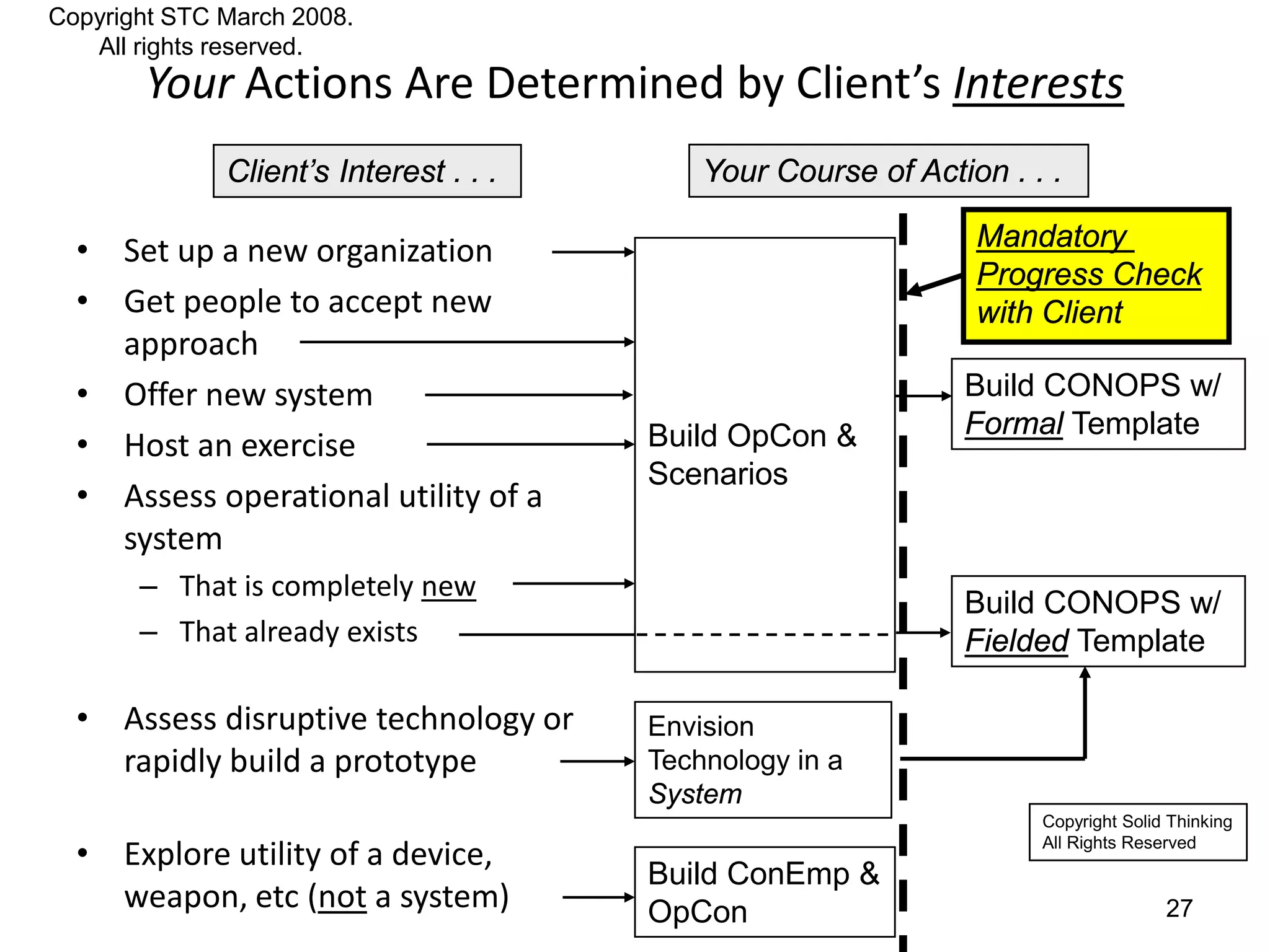 Copyright STC March 2008.
   All rights reserved.
       Your Actions Are Determined by Client’s Interests
              Client’s Interest . . .                   Your Course of Action . . .

  • Set up a new organization                                               Mandatory
                                                                            Progress Check
  • Get people to accept new                                                with Client
    approach
  • Offer new system                                                       Build CONOPS w/
                                                                           Formal Template
  • Host an exercise                               Build OpCon &
                                                   Scenarios
  • Assess operational utility of a
    system
       – That is completely new
                                                                           Build CONOPS w/
       – That already exists                                               Fielded Template

  • Assess disruptive technology or                Envision
    rapidly build a prototype                      Technology in a
                                                   System
                                                                                 Copyright Solid Thinking

  • Explore utility of a device,                                                 All Rights Reserved

                                             Build ConEmp &
    weapon, etc (not a system) Copyright STC March 2008.
                                             OpCon                                              27
                                        All rights reserved.
 