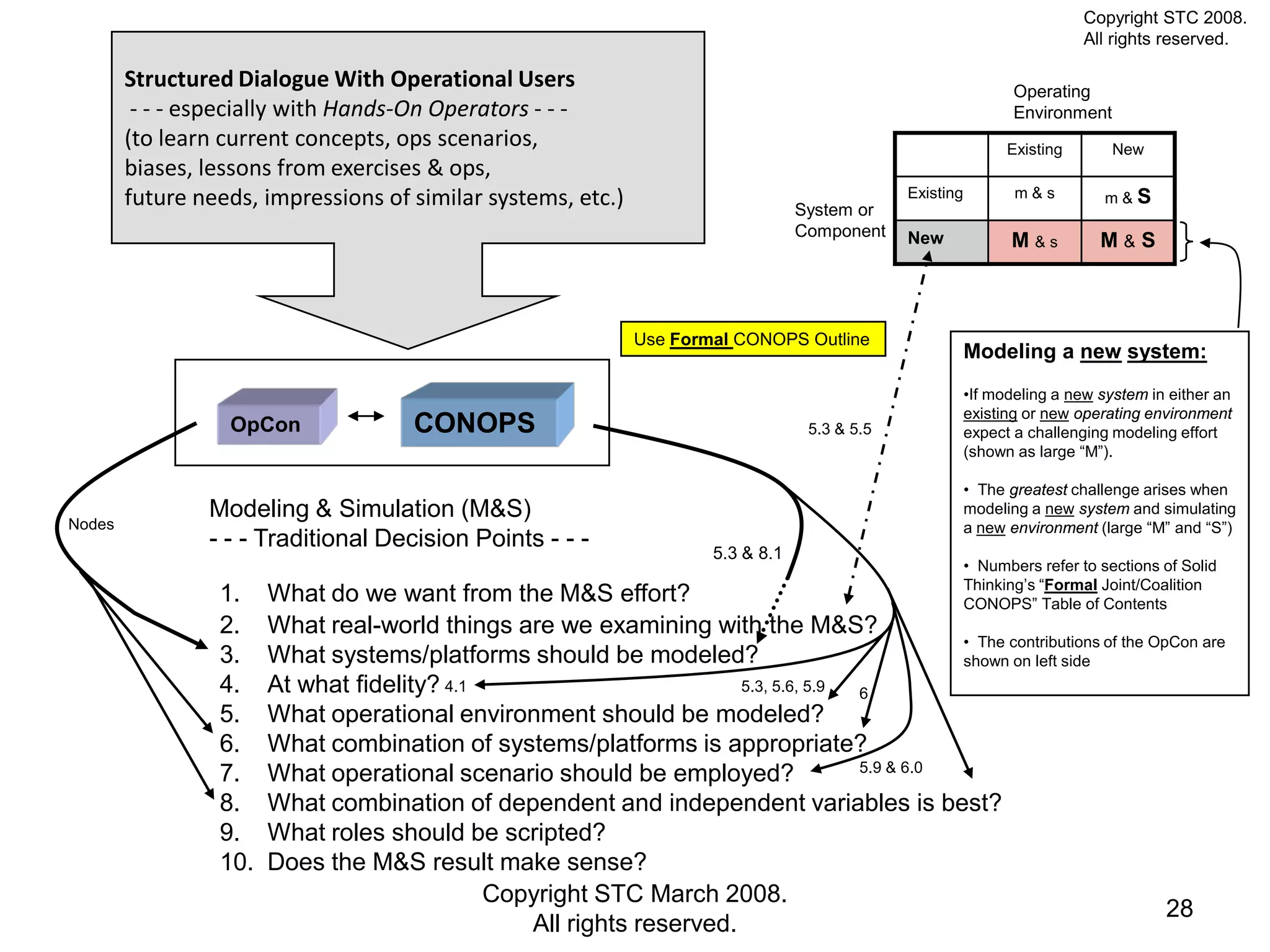 Copyright STC 2008.
                                                                                                                             All rights reserved.

        Structured Dialogue With Operational Users                                                                 Operating
         - - - especially with Hands-On Operators - - -                                                            Environment
        (to learn current concepts, ops scenarios,                                                                Existing       New
        biases, lessons from exercises & ops,
        future needs, impressions of similar systems, etc.)                         System or
                                                                                                 Existing          m&s          m&S

                                                                                    Component    New              M&s          M&S



                                                               Use Formal CONOPS Outline
                                                                                                            Modeling a new system:
                                                                                                            •If modeling a new system in either an
                                                                                                            existing or new operating environment
                  OpCon                CONOPS                                        5.3 & 5.5              expect a challenging modeling effort
                                                                                                            (shown as large “M”).

                                                                                                            • The greatest challenge arises when
                Modeling & Simulation (M&S)                                                                 modeling a new system and simulating
Nodes                                                                                                       a new environment (large “M” and “S”)
                - - - Traditional Decision Points - - -
                                                                        5.3 & 8.1
                                                                                                            • Numbers refer to sections of Solid
                                                                                                            Thinking’s “Formal Joint/Coalition
                 1.    What do we want from the M&S effort?                                                 CONOPS” Table of Contents
                 2.    What real-world things are we examining with the M&S?
                                                                                             • The contributions of the OpCon are
                 3.    What systems/platforms should be modeled?                             shown on left side
                 4.    At what fidelity? 4.1                         5.3, 5.6, 5.9 6
                 5.    What operational environment should be modeled?
                 6.    What combination of systems/platforms is appropriate?
                                                                                   5.9 & 6.0
                 7.    What operational scenario should be employed?
                 8.    What combination of dependent and independent variables is best?
                 9.    What roles should be scripted?
                 10.   Does the M&S result make sense?
                                             Copyright STC March 2008.
                                                                                                                          28
                                                All rights reserved.
 