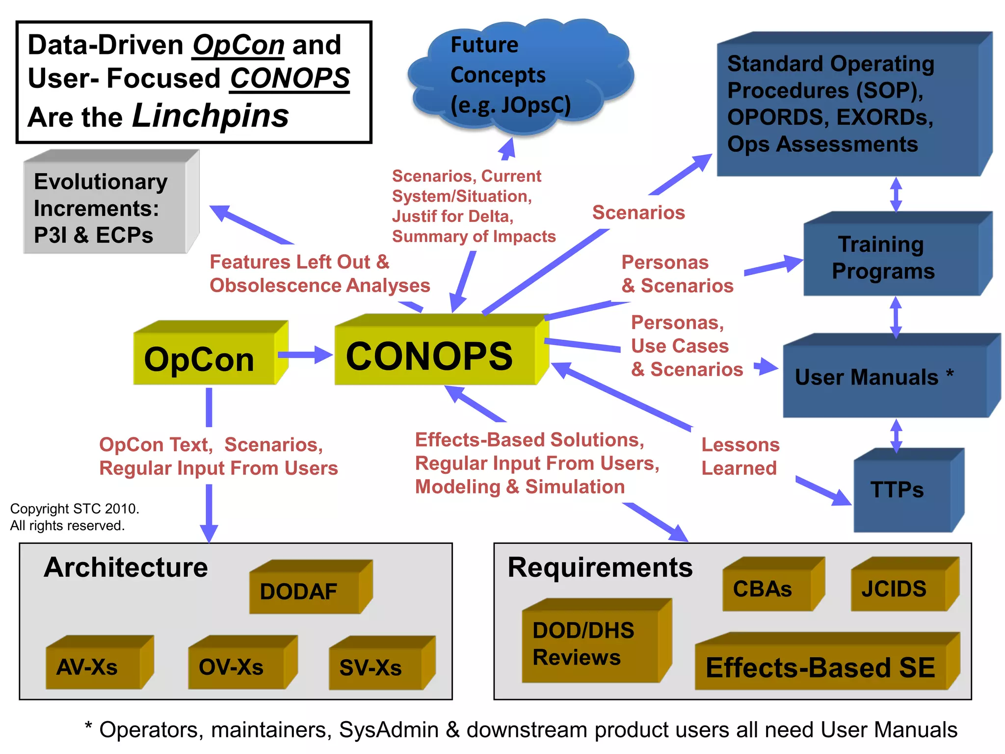 Data-Driven OpCon and                            Future
                                                                                Standard Operating
  User- Focused CONOPS                             Concepts
                                                                                Procedures (SOP),
                                                   (e.g. JOpsC)
  Are the Linchpins                                                             OPORDS, EXORDs,
                                                                                Ops Assessments
   Evolutionary                             Scenarios, Current
                                            System/Situation,
   Increments:                              Justif for Delta,     Scenarios
   P3I & ECPs                               Summary of Impacts
                                                                                           Training
                         Features Left Out &                         Personas              Programs
                         Obsolescence Analyses                       & Scenarios
                                                                      Personas,
                                                                      Use Cases
                       OpCon            CONOPS                        & Scenarios       User Manuals *

             OpCon Text, Scenarios,             Effects-Based Solutions,      Lessons
             Regular Input From Users           Regular Input From Users,     Learned
                                                Modeling & Simulation                         TTPs
Copyright STC 2010.
All rights reserved.


     Architecture                                        Requirements
                               DODAF                                            CBAs         JCIDS
                                                           DOD/DHS
                                                           Reviews
       AV-Xs             OV-Xs          SV-Xs                                 Effects-Based SE

           * Operators, maintainers, SysAdmin & downstream product users all need User Manuals
 