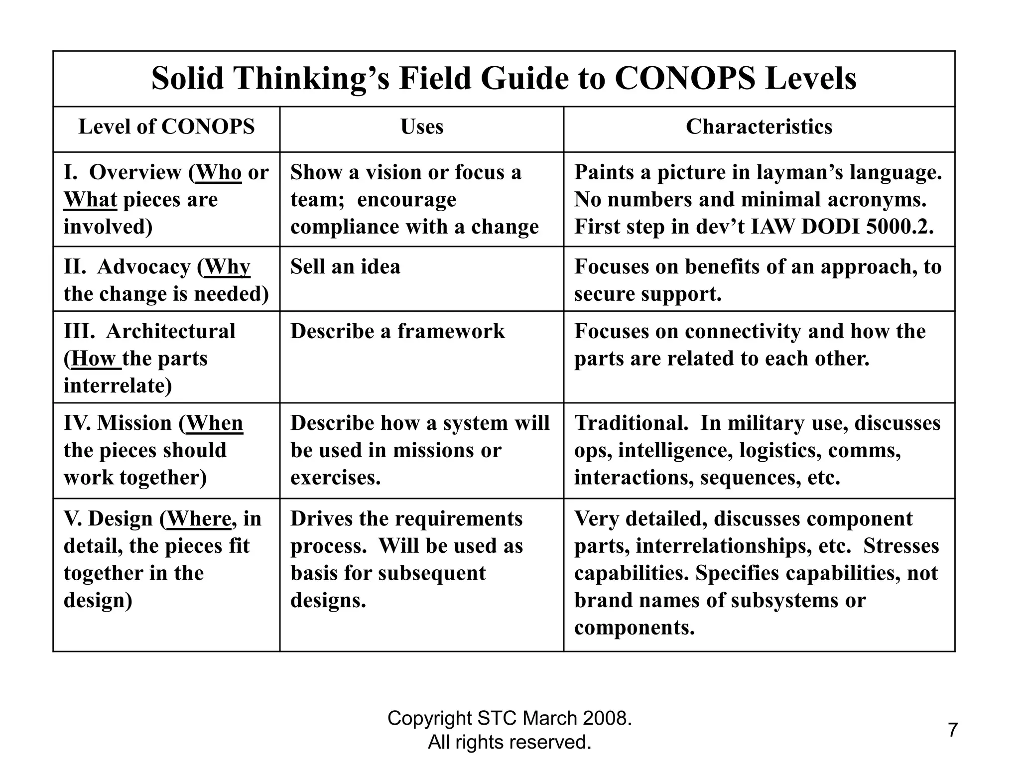 Solid Thinking’s Field Guide to CONOPS Levels
 Level of CONOPS                    Uses                          Characteristics

I. Overview (Who or Show a vision or focus a          Paints a picture in layman’s language.
What pieces are     team; encourage                   No numbers and minimal acronyms.
involved)           compliance with a change          First step in dev’t IAW DODI 5000.2.
II. Advocacy (Why     Sell an idea                    Focuses on benefits of an approach, to
the change is needed)                                 secure support.
III. Architectural       Describe a framework         Focuses on connectivity and how the
(How the parts                                        parts are related to each other.
interrelate)
IV. Mission (When        Describe how a system will   Traditional. In military use, discusses
the pieces should        be used in missions or       ops, intelligence, logistics, comms,
work together)           exercises.                   interactions, sequences, etc.
V. Design (Where, in     Drives the requirements      Very detailed, discusses component
detail, the pieces fit   process. Will be used as     parts, interrelationships, etc. Stresses
together in the          basis for subsequent         capabilities. Specifies capabilities, not
design)                  designs.                     brand names of subsystems or
                                                      components.



                                  Copyright STC March 2008.
                                                                                                  7
                                     All rights reserved.
 