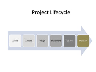 Project Lifecycle
Assess Analyse Design Implement Go live Maintain
 