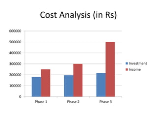Cost Analysis (in Rs)
0
100000
200000
300000
400000
500000
600000
Phase 1 Phase 2 Phase 3
Investment
Income
 