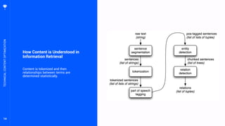 14
How Content is Understood in
Information Retrieval
Content is tokenized and then
relationships between terms are
determined statistically.
TECHNICALCONTENTOPTIMIZATION
 