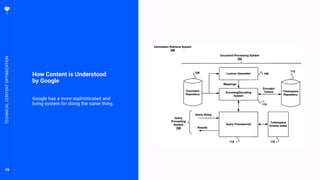 16
How Content is Understood
by Google
Google has a more sophisticated and
living system for doing the same thing.
TECHNICALCONTENTOPTIMIZATION
 