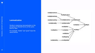 57
Lemmatization
Similar to stemming, lemmatization is the
grouping of inflected forms of the same
word or idea.
For example, “better” and “good” have the
same lemma.
TECHNICALCONTENTOPTIMIZATION
 