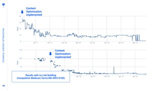 9898
TECHNICALCONTENTOPTIMIZATION
Content
Optimization
implemented
Content
Optimization
implemented
Results with no Link Building
(Competitive Medicare Terms Min MSV 8100)
 