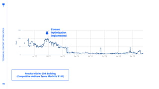 9999
TECHNICALCONTENTOPTIMIZATION
Results with No Link Building
(Competitive Medicare Terms Min MSV 8100)
Content
Optimization
implemented
 