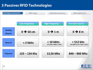 3 Passives RFID Technologies
Technological environment

RFID range

Low frequency
Low frequency
Reading
distance

Memory

Frequency

10

0 

50 cm

< 2 kbits
125 – 134 Khz

Industrial ressources

High frequency
High frequency

0 

1 m

< 10 kbits

ISO 15693, 18000‐3, 14443
ISO 15693, 18000‐3, 14443

13,56 Mhz

RFID applications

Ultra‐high frequency
Ultra‐high frequency

0 

8 m

< 512 bits

ISO 18000‐6, EPC, CLASS 1, GEN 2
ISO 18000‐6, EPC, CLASS 1, GEN 2

840 – 960 Mhz

 