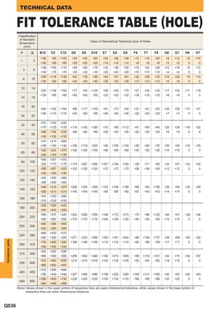 TECHNICAL DATA | PDF | Home Improvement | Home & Garden