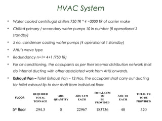 HVAC System


Water cooled centrifugal chillers 750 TR * 4 =3000 TR of carrier make



Chilled primary / secondary water pumps 10 in number (8 operational 2
standby)



5 no. condenser cooling water pumps (4 operational 1 standby)



AHU’s wave type



Redundancy n+1= 4+1 (750 TR)



For air conditioning, the occupants as per their internal distribution network shall
do internal ducting with other associated work from AHU onwards.



Exhaust Fan – Toilet Exhaust Fan – 12 Nos. The occupant shall carry out ducting
for toilet exhaust lip to riser shaft from individual floor.

FLOOR

REQUIRED
TOTAL
TONNAGE

AHU
QUANTITY

AHU CFM
EACH

TOTAL CFM
TO
BE
PROVIDED

AHU TR
EACH

TOTAL TR
TO BE
PROVIDED

5th floor

294.3

8

22967

183736

40

320

 