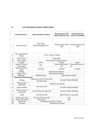 1.2 LDO UNLOADING PUMPS & SUMP PUMPS
S
.
N
o
Characteristics LDO Unloading Pumps
Sump Pump in Oil
Water Separator pit
Sump Pumps in
pump house/OWS
1 Type of Pumps
Twin Screw
Positive Displacement
Vertical single screw
type
Vertical single screw
type
2
No. &Capacity of
Pumps
As per scope of supply
3 Type of Duty Intermittent
4 Type of Drive Direct driven by Electric Motor
5 Location Indoor Outdoor Indoor
6
Nature of Fluid to
be pumped
LDO
Water with traces of
oil
Water with traces of
oil
7
Design Viscosity
range
2-20 cST 5-50cST 5-50cST
8 Sealing Manufacturer Specific
9 Design Code Manufacturer specific.
10 Bearings Antifriction type Manufacturer specific
11 Material of Construction
i) Casing
Cast Iron to IS 210 Gr FG 260/
CS Fabricated
Ni-CAST IRON (250BHN)
ii)
Casing lining, if
applicable
Manufacturer specific
iii) Rotor/ Impeller
13% chrome SS
Ni-CAST IRON (250BHN)
iv)
Rotor housing, if
applicable
CI AS PER IS 210 GR. 260 Ni-CAST IRON (250BHN)
v) Shaft 13% chrome SS BS 970 EN-8 or equivalent
vi) Relief valve body CI to IS 210 Gr FG 260 NA
vii) Relief valve spring Spring steel NA
viii) Base Plate Fabricated from MS to IS 2062
ix) Coupling Manufacturer specific
Page 296 of 1054
 